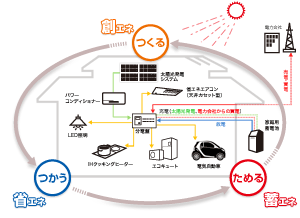 省エネ・創エネ・蓄エネ住宅イメージ図